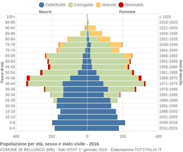 Grafico Popolazione per età, sesso e stato civile Comune di Bellusco (MB)