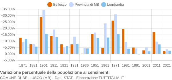 Grafico variazione percentuale della popolazione Comune di Bellusco (MB)