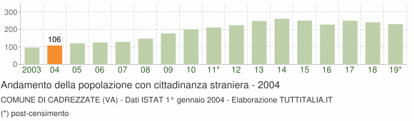 Grafico andamento popolazione stranieri Comune di Cadrezzate (VA)