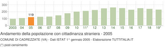 Grafico andamento popolazione stranieri Comune di Cadrezzate (VA)