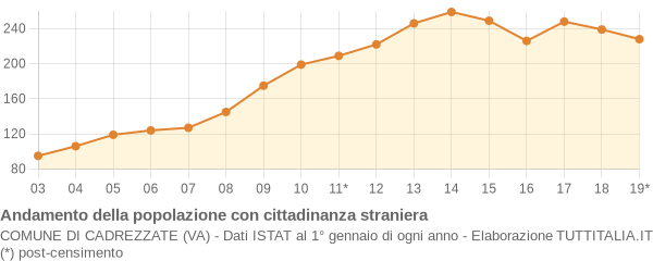 Andamento popolazione stranieri Comune di Cadrezzate (VA)