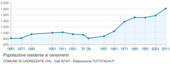 Grafico andamento storico popolazione Comune di Cadrezzate (VA)