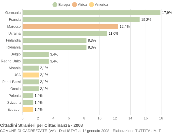 Grafico cittadinanza stranieri - Cadrezzate 2008