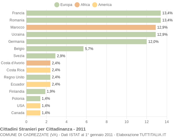 Grafico cittadinanza stranieri - Cadrezzate 2011