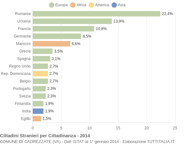 Grafico cittadinanza stranieri - Cadrezzate 2014