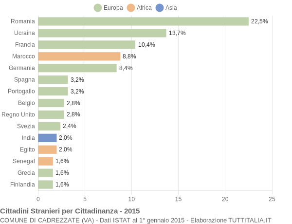 Grafico cittadinanza stranieri - Cadrezzate 2015