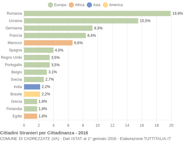 Grafico cittadinanza stranieri - Cadrezzate 2016