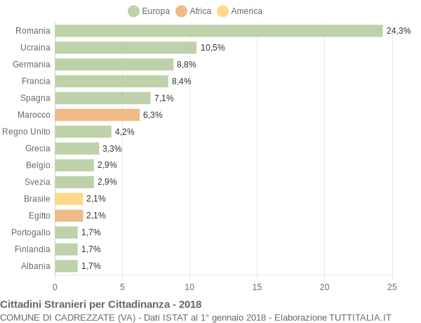 Grafico cittadinanza stranieri - Cadrezzate 2018