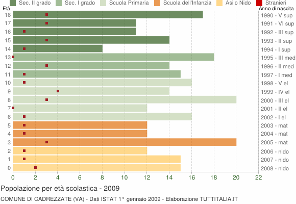 Grafico Popolazione in età scolastica - Cadrezzate 2009