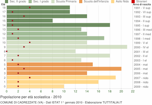 Grafico Popolazione in età scolastica - Cadrezzate 2010