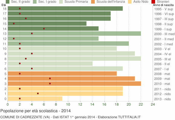 Grafico Popolazione in età scolastica - Cadrezzate 2014