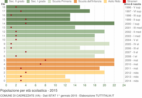 Grafico Popolazione in età scolastica - Cadrezzate 2015
