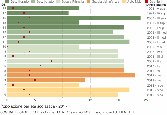 Grafico Popolazione in età scolastica - Cadrezzate 2017