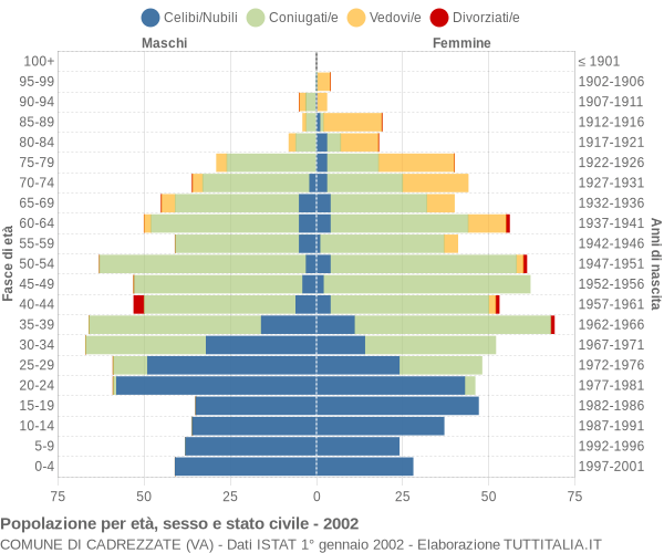 Grafico Popolazione per età, sesso e stato civile Comune di Cadrezzate (VA)