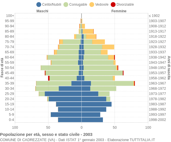 Grafico Popolazione per età, sesso e stato civile Comune di Cadrezzate (VA)