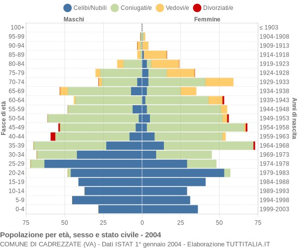 Grafico Popolazione per età, sesso e stato civile Comune di Cadrezzate (VA)