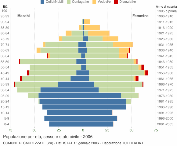 Grafico Popolazione per età, sesso e stato civile Comune di Cadrezzate (VA)