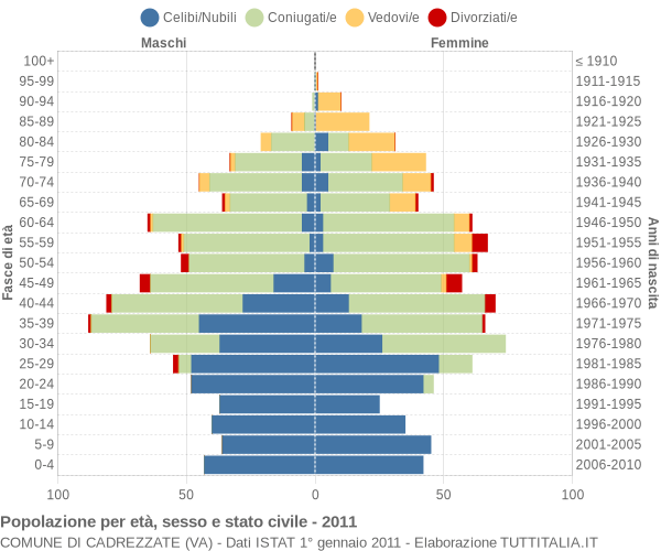 Grafico Popolazione per età, sesso e stato civile Comune di Cadrezzate (VA)