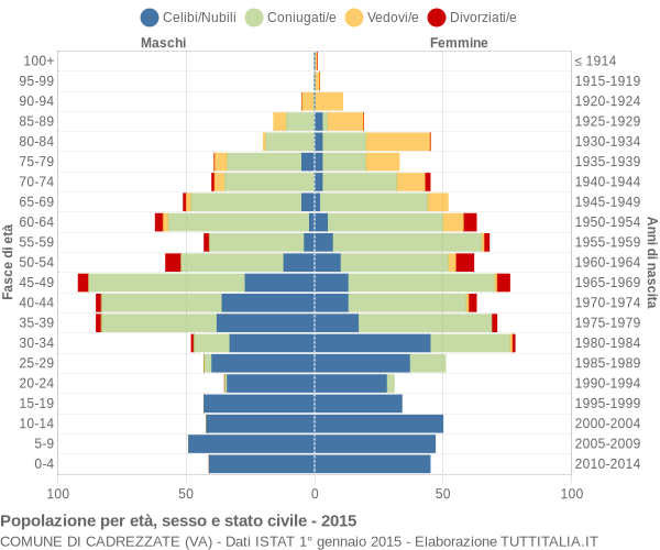 Grafico Popolazione per età, sesso e stato civile Comune di Cadrezzate (VA)