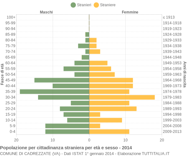 Grafico cittadini stranieri - Cadrezzate 2014