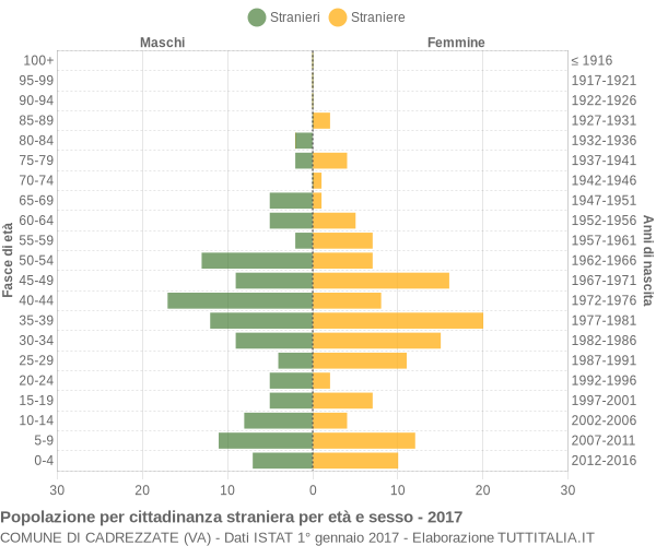 Grafico cittadini stranieri - Cadrezzate 2017