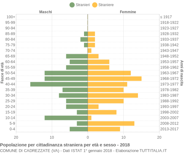 Grafico cittadini stranieri - Cadrezzate 2018