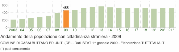 Grafico andamento popolazione stranieri Comune di Casalbuttano ed Uniti (CR)