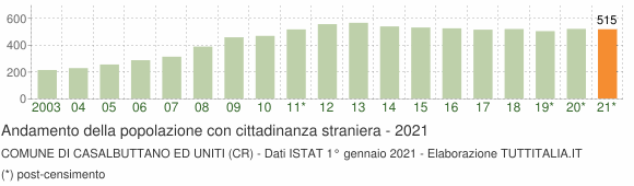 Grafico andamento popolazione stranieri Comune di Casalbuttano ed Uniti (CR)