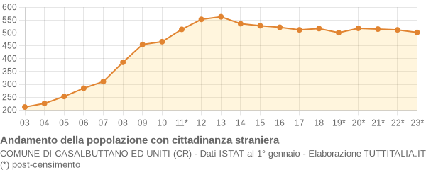 Andamento popolazione stranieri Comune di Casalbuttano ed Uniti (CR)