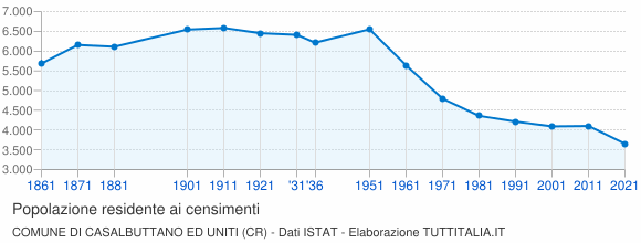 Grafico andamento storico popolazione Comune di Casalbuttano ed Uniti (CR)