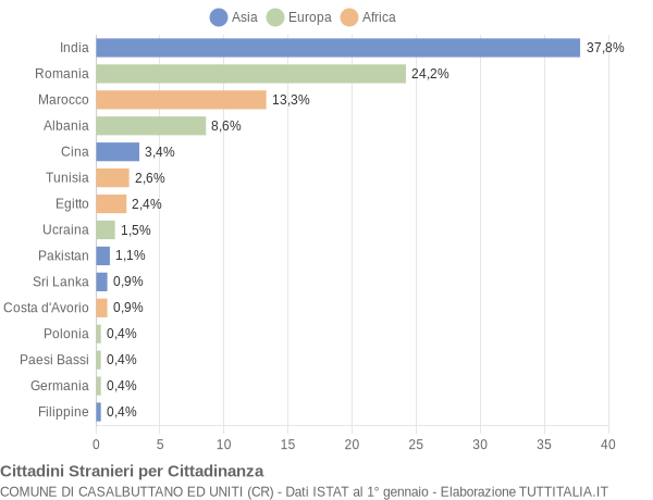 Grafico cittadinanza stranieri - Casalbuttano ed Uniti 2010