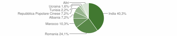Grafico cittadinanza stranieri - Casalbuttano ed Uniti 2012
