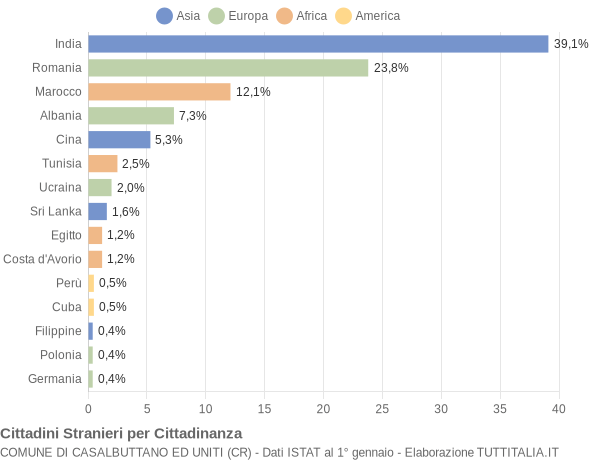 Grafico cittadinanza stranieri - Casalbuttano ed Uniti 2013