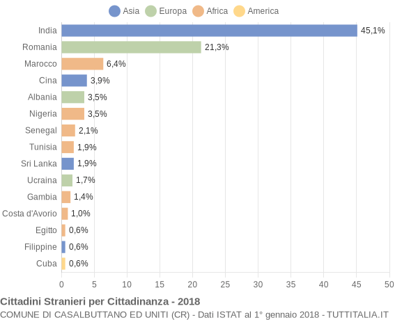 Grafico cittadinanza stranieri - Casalbuttano ed Uniti 2018