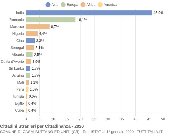 Grafico cittadinanza stranieri - Casalbuttano ed Uniti 2020