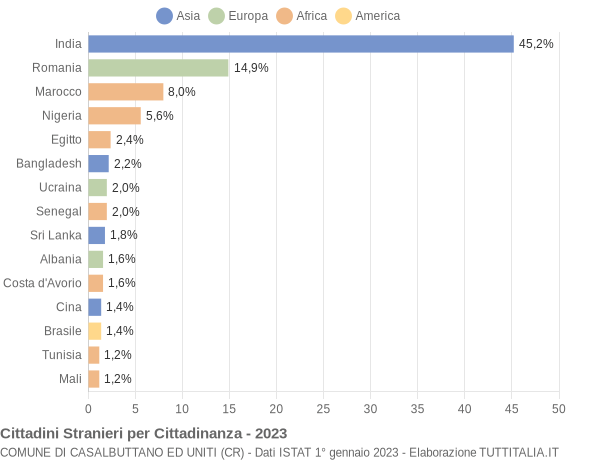 Grafico cittadinanza stranieri - Casalbuttano ed Uniti 2023