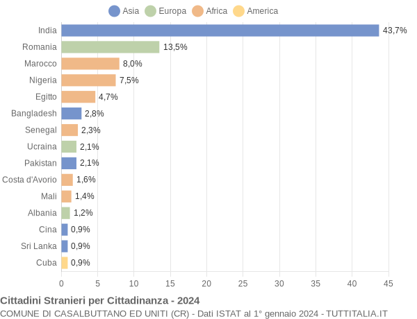 Grafico cittadinanza stranieri - Casalbuttano ed Uniti 2024