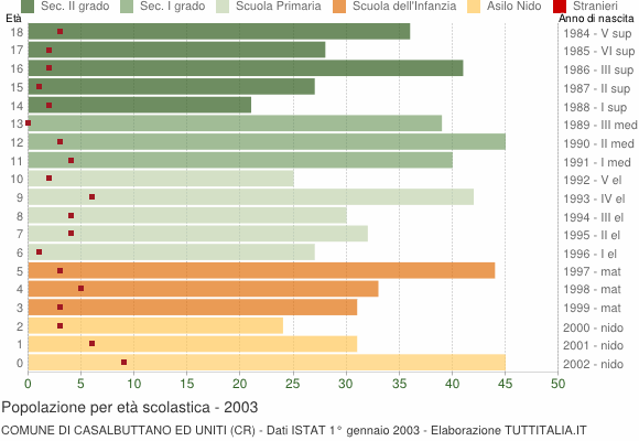 Grafico Popolazione in età scolastica - Casalbuttano ed Uniti 2003