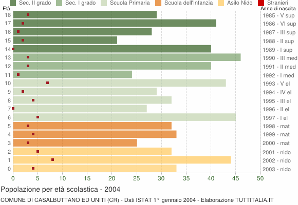 Grafico Popolazione in età scolastica - Casalbuttano ed Uniti 2004