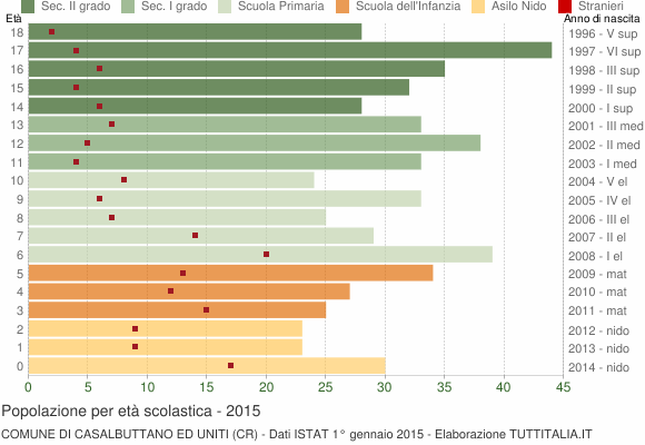 Grafico Popolazione in età scolastica - Casalbuttano ed Uniti 2015