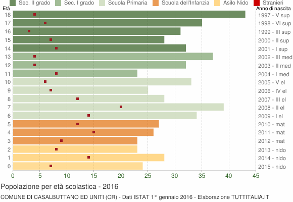 Grafico Popolazione in età scolastica - Casalbuttano ed Uniti 2016