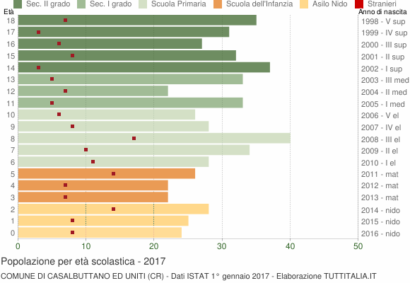 Grafico Popolazione in età scolastica - Casalbuttano ed Uniti 2017