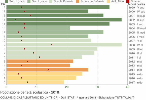 Grafico Popolazione in età scolastica - Casalbuttano ed Uniti 2018