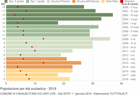 Grafico Popolazione in età scolastica - Casalbuttano ed Uniti 2019