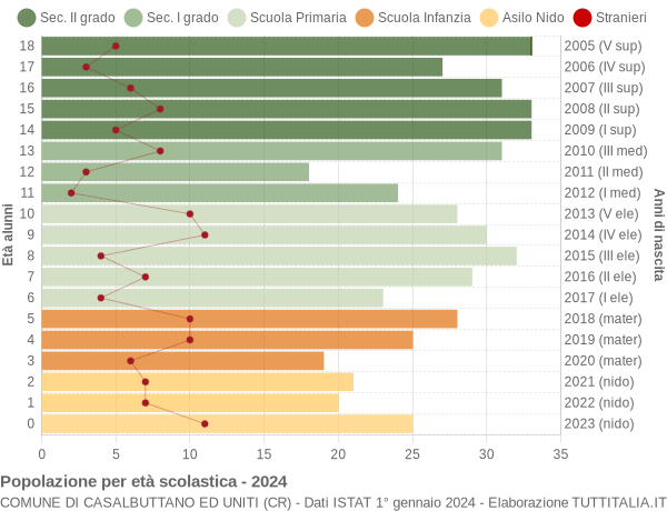 Grafico Popolazione in età scolastica - Casalbuttano ed Uniti 2024