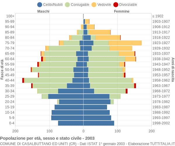 Grafico Popolazione per età, sesso e stato civile Comune di Casalbuttano ed Uniti (CR)