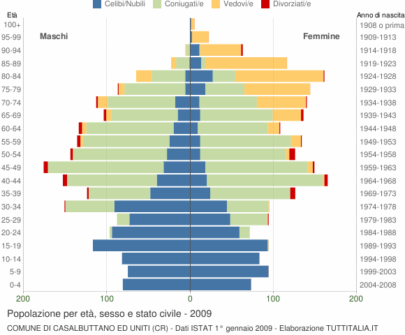 Grafico Popolazione per età, sesso e stato civile Comune di Casalbuttano ed Uniti (CR)