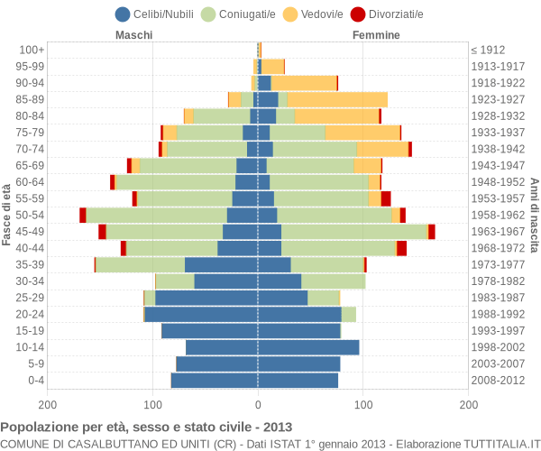 Grafico Popolazione per età, sesso e stato civile Comune di Casalbuttano ed Uniti (CR)