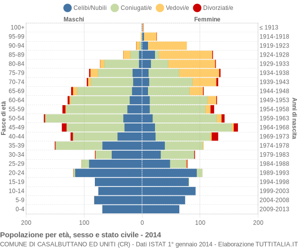 Grafico Popolazione per età, sesso e stato civile Comune di Casalbuttano ed Uniti (CR)