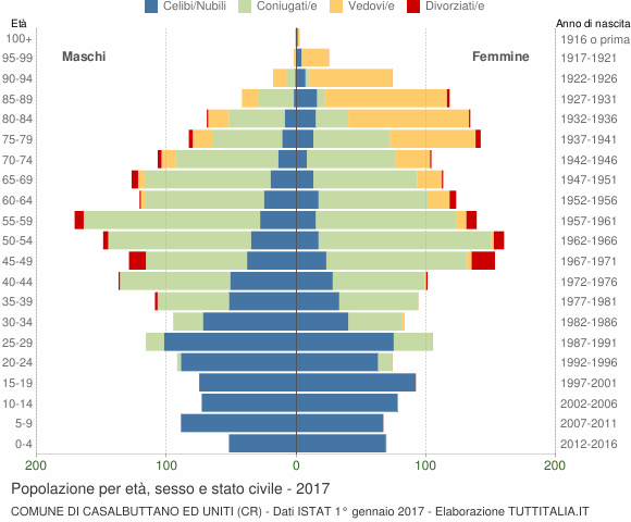 Grafico Popolazione per età, sesso e stato civile Comune di Casalbuttano ed Uniti (CR)